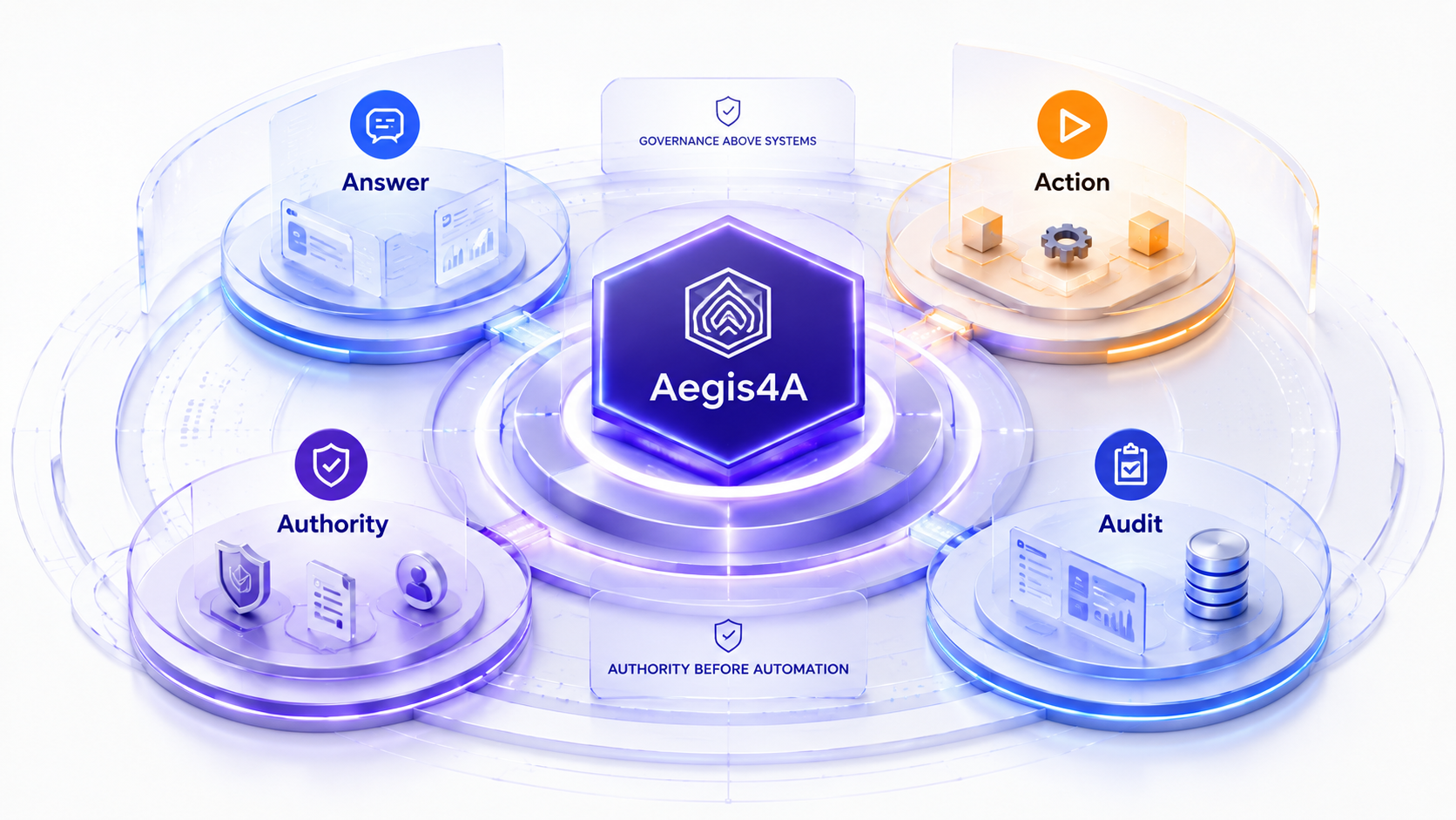 Aegis4A authority model showing Answer, Action, Authority and Audit boundaries around governed automation.