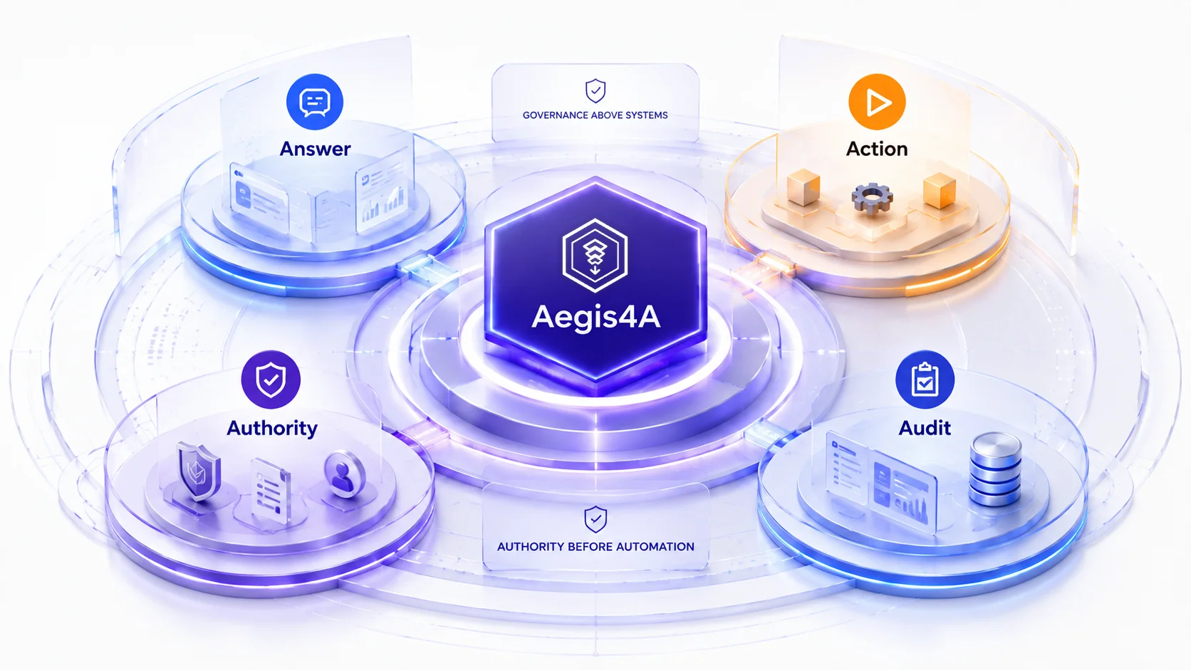 Aegis4A authority model showing Answer, Action, Authority and Audit around governed automation.