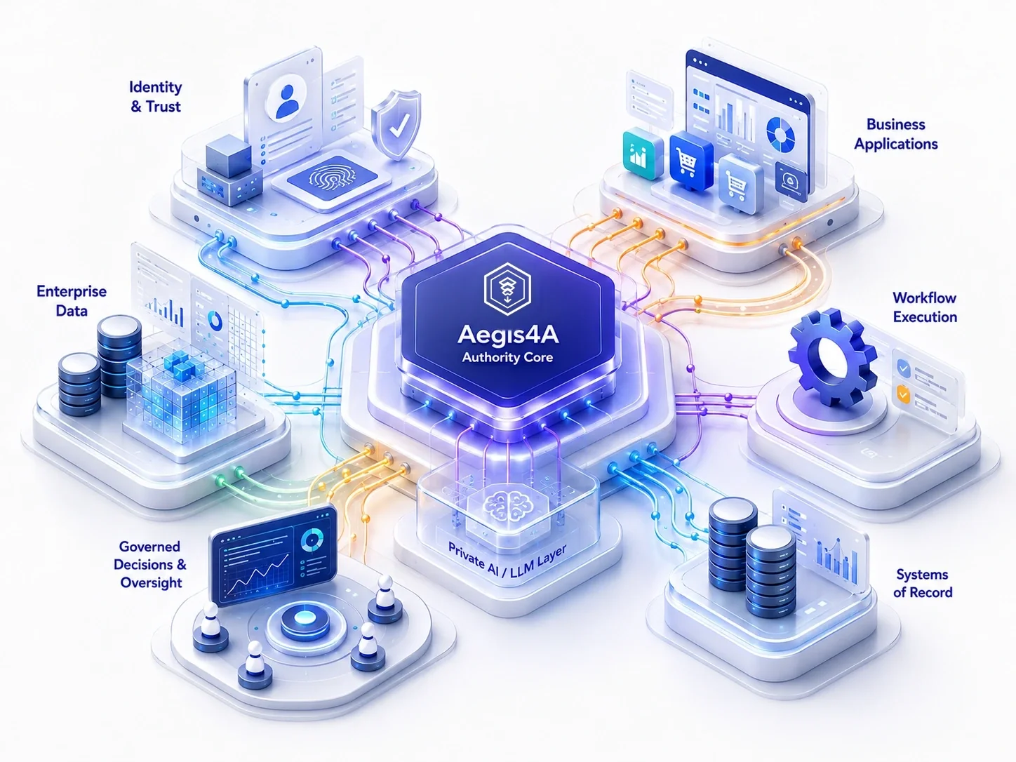 Aegis4A authority core connecting enterprise data, business applications, identity and trust, workflow execution and systems of record